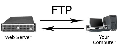 Description: آشنایی با پروتکل FTP